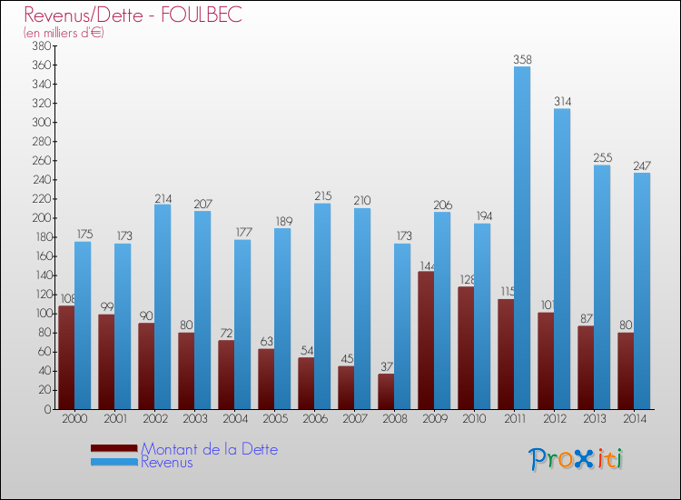 Evolution comparée de la dette et des revenus pour la commune de FOULBEC de 2000 à 2014 Comparaison de la dette et des revenus pour FOULBEC de 2000 à 2014