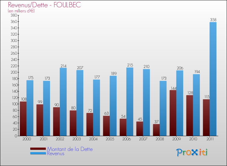 Evolution comparée de la dette et des revenus pour la commune de FOULBEC de 2000 à 2011 Comparaison de la dette et des revenus pour FOULBEC de 2000 à 2011