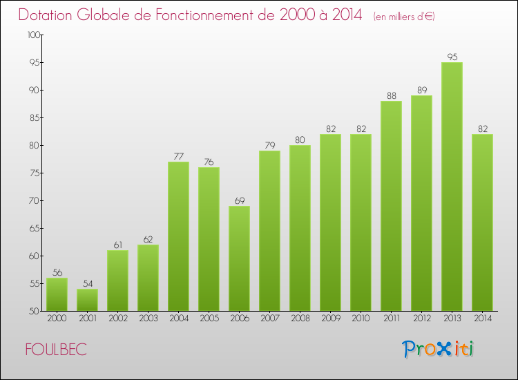 Evolution du montant de la Dotation Globale de Fonctionnement pour la commune de FOULBEC de 2000 à 2014 Evolution du montant de la Dotation Globale de Fonctionnement pour FOULBEC de 2000 à 2014