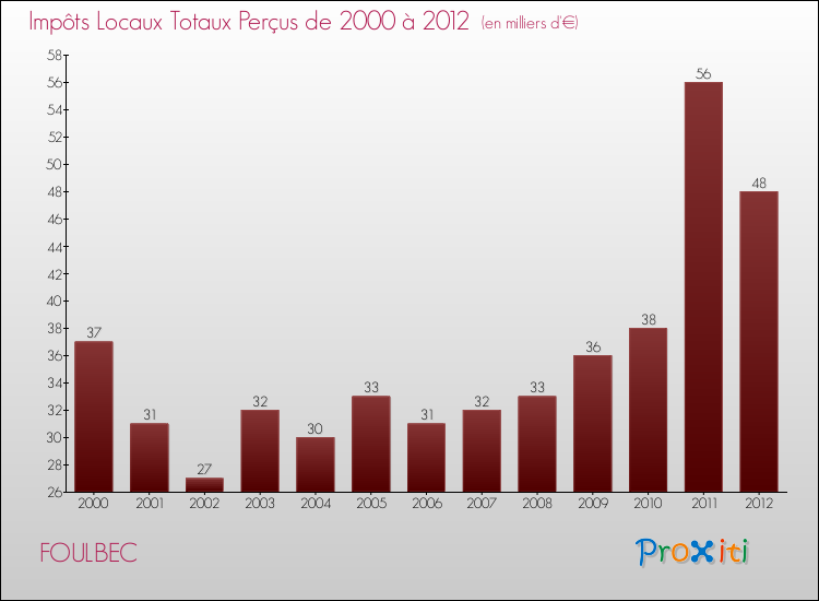 Evolution des Impôts Locaux pour la commune de FOULBEC de 2000 à 2012 Evolution des Impôts Locaux pour FOULBEC de 2000 à 2012