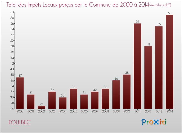 Evolution des Impôts Locaux pour la commune de FOULBEC de 2000 à 2014 Evolution des Impôts Locaux pour FOULBEC de 2000 à 2014