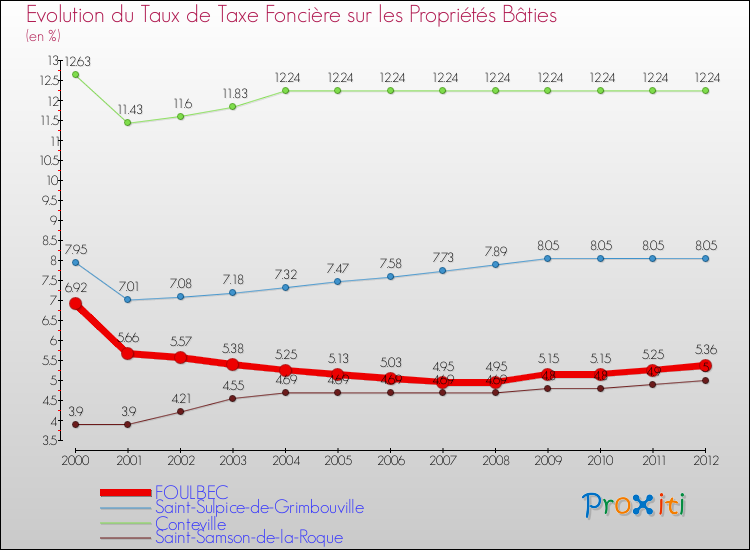 Evolution du taux de la taxe foncière sur le bati pour FOULBEC et les communes proches de 2000 à 2012 Comparaison des taux de taxe foncière sur le bati pour FOULBEC et les communes voisines de 2000 à 2012