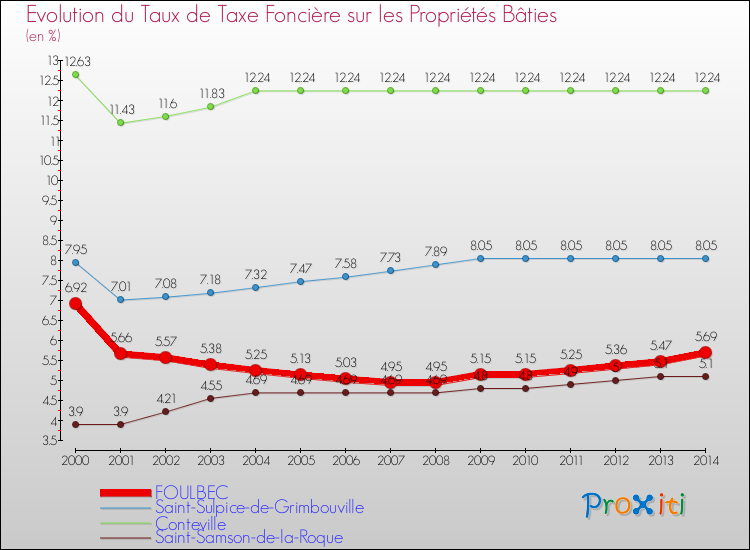 Evolution du taux de la taxe foncière sur le bati pour FOULBEC et les communes proches de 2000 à 2014 Comparaison des taux de taxe foncière sur le bati pour FOULBEC et les communes voisines de 2000 à 2014
