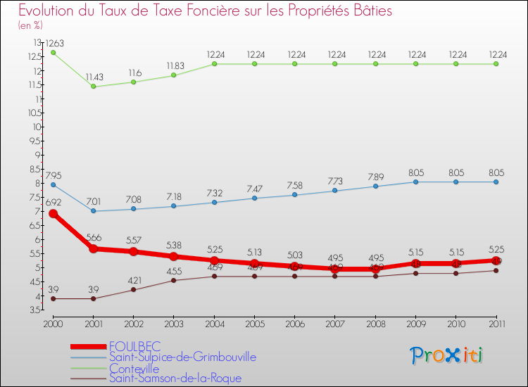 Evolution du taux de la taxe foncière sur le bati pour FOULBEC et les communes proches Comparaison des taux de taxe foncière sur le bati pour FOULBEC et les communes voisines