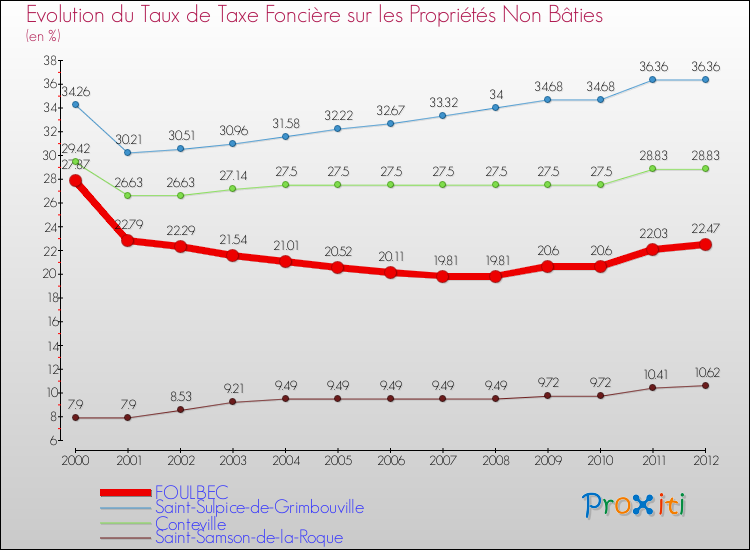 Evolution du taux de la taxe foncière sur les immeubles et terrains non batis pour FOULBEC et les communes proches de 2000 à 2012 Comparaison des taux de la taxe foncière sur les immeubles et terrains non batis pour FOULBEC et les communes voisines de 2000 à 2012