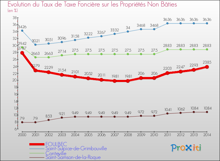 Evolution du taux de la taxe foncière sur les immeubles et terrains non batis pour FOULBEC et les communes proches de 2000 à 2014 Comparaison des taux de la taxe foncière sur les immeubles et terrains non batis pour FOULBEC et les communes voisines de 2000 à 2014