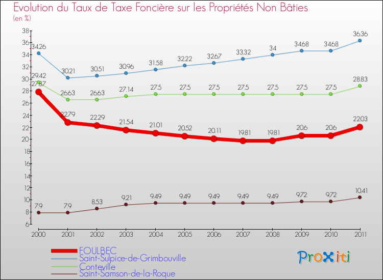 Evolution du taux de la taxe foncière sur les immeubles et terrains non batis pour FOULBEC et les communes proches Comparaison des taux de la taxe foncière sur les immeubles et terrains non batis pour FOULBEC et les communes voisines