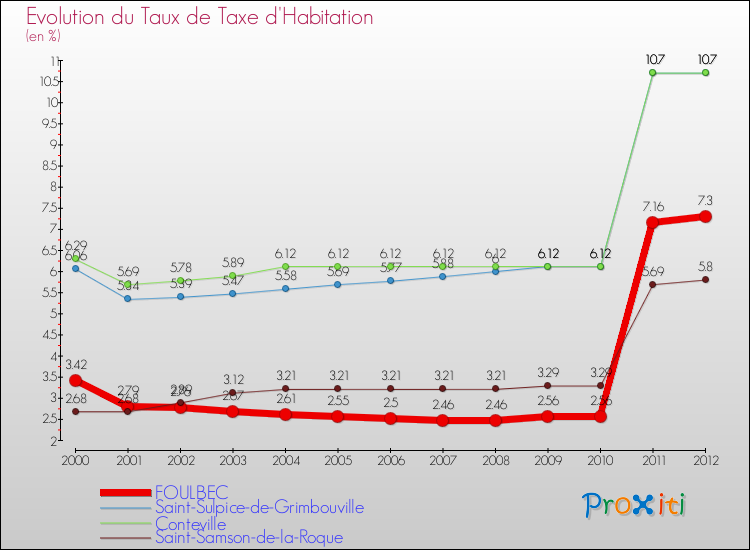 Evolution du taux de la taxe d'habitation pour FOULBEC et les communes proches Comparaison des taux de la taxe d'habitation pour FOULBEC et les communes voisines