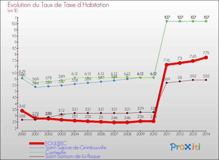 Evolution du taux de la taxe d'habitation pour FOULBEC et les communes proches de 2000 à 2014 Comparaison des taux de la taxe d'habitation pour FOULBEC et les communes voisines de 2000 à 2014