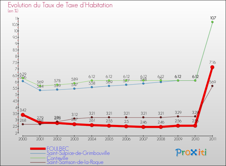 Evolution du taux de la taxe d'habitation pour FOULBEC et les communes proches Comparaison des taux de la taxe d'habitation pour FOULBEC et les communes voisines