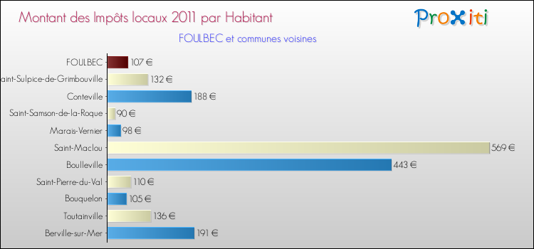 Montant des impôts locaux par Habitant pour FOULBEC et les communes proches Comparaison des impôts locaux par habitant pour FOULBEC et les communes voisines