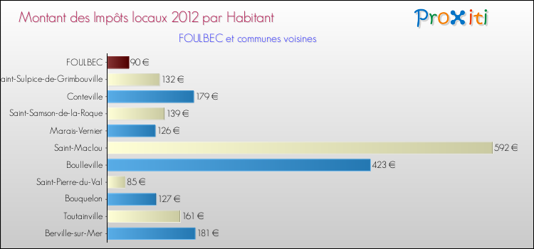 Montant des impôts locaux par Habitant pour FOULBEC et les communes proches Comparaison des impôts locaux par habitant pour FOULBEC et les communes voisines