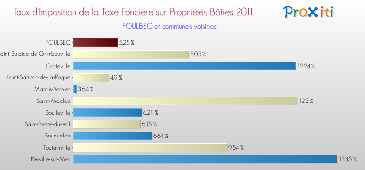 Taux d'imposition de la taxe foncière sur le bati 2011 pour FOULBEC et les communes proches Comparaison des taux d'imposition de la taxe foncière sur le bati 2011 pour FOULBEC et les communes voisines