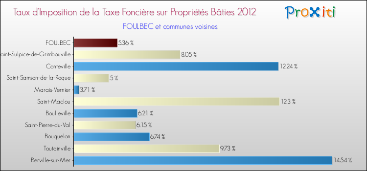 Taux d'imposition de la taxe foncière sur le bati 2012 pour FOULBEC et les communes proches Comparaison des taux d'imposition de la taxe foncière sur le bati 2012 pour FOULBEC et les communes voisines