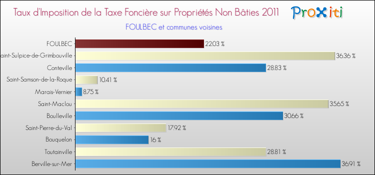 Taux d'imposition de la taxe foncière sur les immeubles et terrains non batis 2011 pour FOULBEC et les communes proches Comparaison des taux d'imposition de la taxe foncière sur les immeubles et terrains non batis 2011 pour FOULBEC et les communes voisines