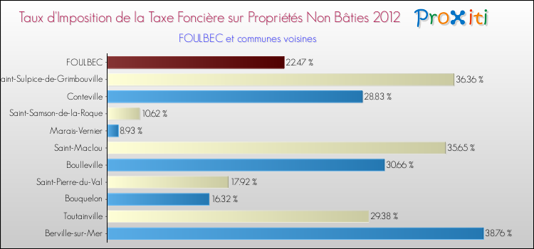 Taux d'imposition de la taxe foncière sur les immeubles et terrains non batis 2012 pour FOULBEC et les communes proches Comparaison des taux d'imposition de la taxe foncière sur les immeubles et terrains non batis 2012 pour FOULBEC et les communes voisines