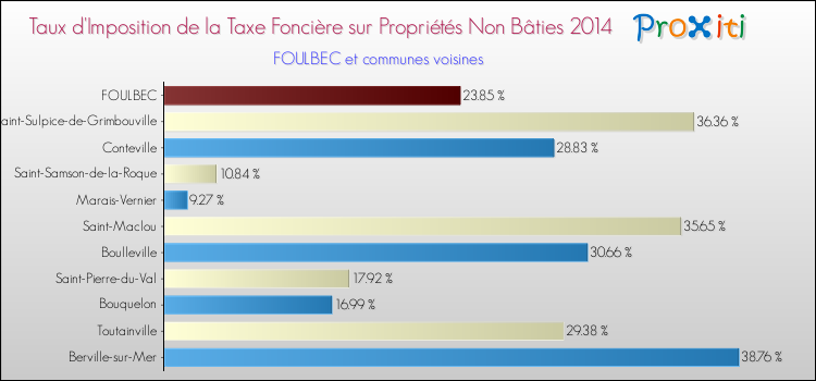 Taux d'imposition de la taxe foncière sur les immeubles et terrains non batis 2014 pour FOULBEC et les communes proches Comparaison des taux d'imposition de la taxe foncière sur les immeubles et terrains non batis 2014 pour FOULBEC et les communes voisines