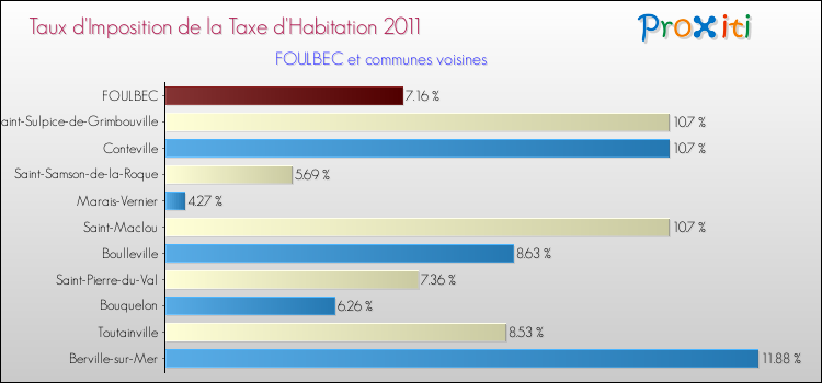 Taux d'imposition de la taxe d'habitation 2011 pour FOULBEC et les communes proches Comparaison des taux d'imposition de la taxe d'habitation 2011 pour FOULBEC et les communes voisines