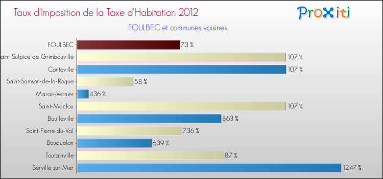 Taux d'imposition de la taxe d'habitation 2012 pour FOULBEC et les communes proches Comparaison des taux d'imposition de la taxe d'habitation 2012 pour FOULBEC et les communes voisines