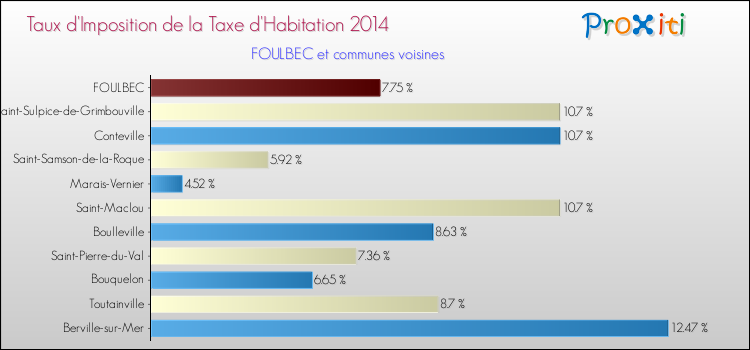 Taux d'imposition de la taxe d'habitation 2014 pour FOULBEC et les communes proches Comparaison des taux d'imposition de la taxe d'habitation 2014 pour FOULBEC et les communes voisines