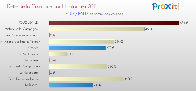Dette par habitant de la commune en 2011 pour FOUQUEVILLE et les communes proches Comparaison de la dette par habitant de la commune en 2011 pour FOUQUEVILLE et les communes voisines