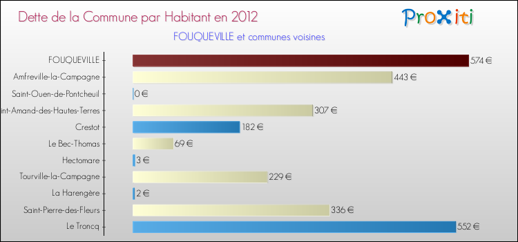 Dette par habitant de la commune en 2012 pour FOUQUEVILLE et les communes proches Comparaison de la dette par habitant de la commune en 2012 pour FOUQUEVILLE et les communes voisines