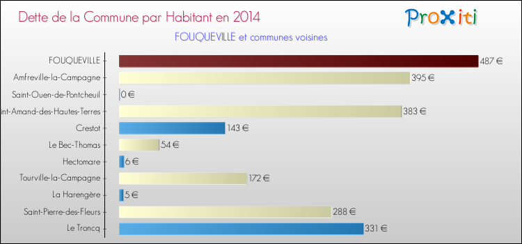 Dette par habitant de la commune en 2014 pour FOUQUEVILLE et les communes proches Comparaison de la dette par habitant de la commune en 2014 pour FOUQUEVILLE et les communes voisines