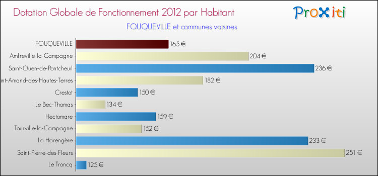 Montant des dotations globales de fonctionnement DGF par Habitant pour FOUQUEVILLE et les communes proches Comparaison des des dotations globales de fonctionnement DGF par habitant pour FOUQUEVILLE et les communes voisines