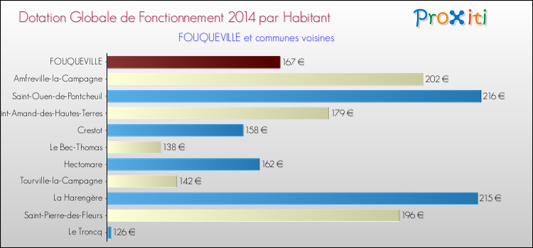 Montant des dotations globales de fonctionnement DGF par Habitant pour FOUQUEVILLE et les communes proches en 2014. Comparaison des des dotations globales de fonctionnement DGF par habitant pour FOUQUEVILLE et les communes voisines en 2014.