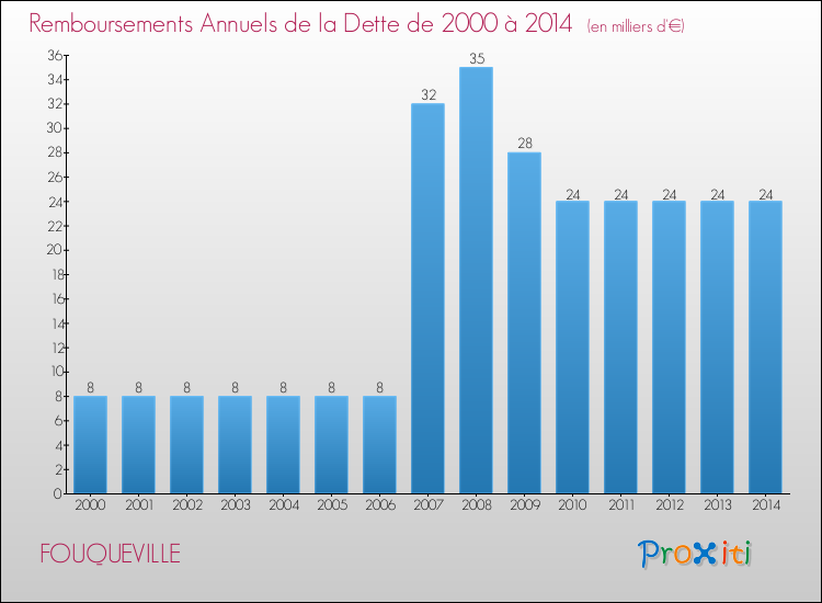 Evolution de l'annuité de la dette pour la commune de FOUQUEVILLE de 2000 à 2014 Annuités de la dette pour FOUQUEVILLE de 2000 à 2014