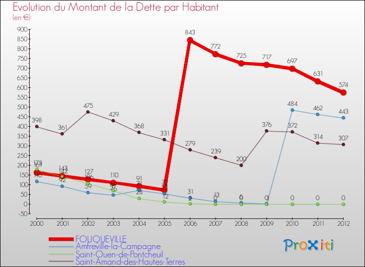Evolution de la dette par habitant pour la commune de FOUQUEVILLE et les communes proches de 2000 à 2012 Comparaison de la dette par habitant pour FOUQUEVILLE et les communes voisines de 2000 à 2012