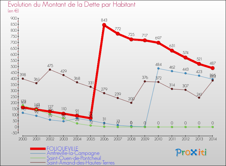 Evolution de la dette par habitant pour la commune de FOUQUEVILLE et les communes proches de 2000 à 2014 Comparaison de la dette par habitant pour FOUQUEVILLE et les communes voisines de 2000 à 2014
