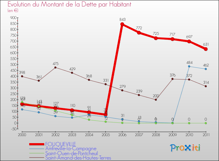 Evolution de la dette par habitant pour la commune de FOUQUEVILLE et les communes proches Comparaison de la dette par habitant pour FOUQUEVILLE et les communes voisines