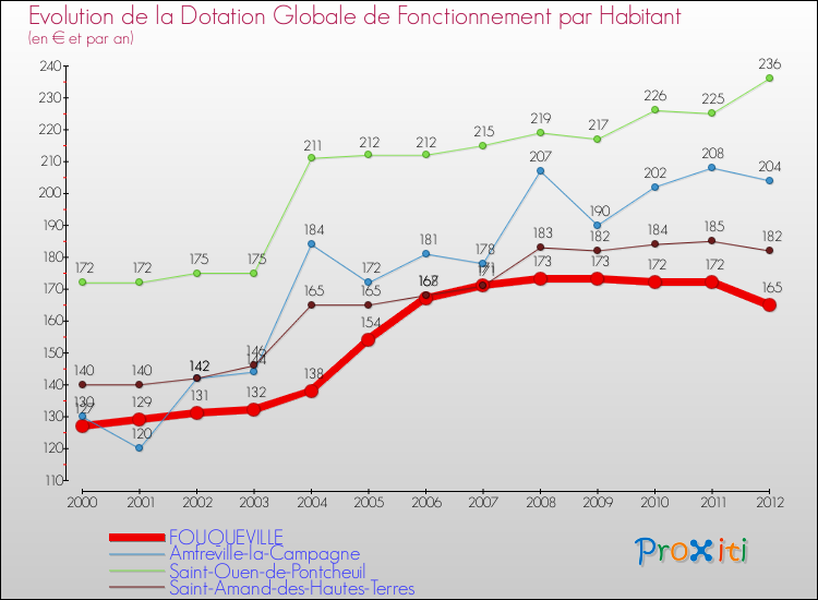Evolution et montant de la dotation globale de fonctionnement par Habitant pour FOUQUEVILLE et les communes proches Comparaison des dotations globales de fonctionnement par habitant pour FOUQUEVILLE et les communes voisines