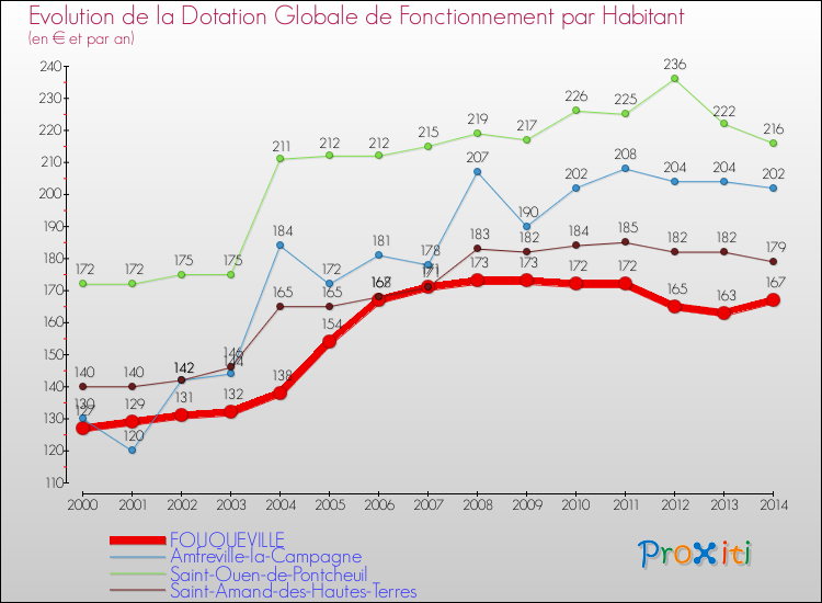 Evolution et montant de la dotation globale de fonctionnement par Habitant pour FOUQUEVILLE et les communes proches de 2000 à 2014. Comparaison des dotations globales de fonctionnement par habitant pour FOUQUEVILLE et les communes voisines de 2000 à 2014.