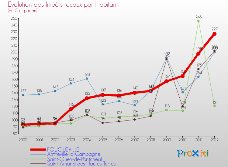 Evolution et montant des impôts locaux par Habitant pour FOUQUEVILLE et les communes proches Comparaison des impôts locaux par habitant pour FOUQUEVILLE et les communes voisines