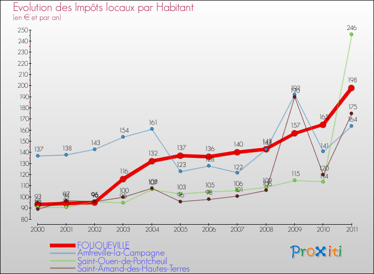 Evolution et montant des impôts locaux par Habitant pour FOUQUEVILLE et les communes proches Comparaison des impôts locaux par habitant pour FOUQUEVILLE et les communes voisines