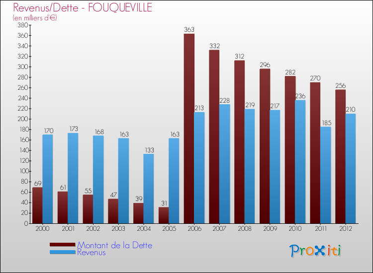Evolution comparée de la dette et des revenus pour la commune de FOUQUEVILLE de 2000 à 2012 Comparaison de la dette et des revenus pour FOUQUEVILLE de 2000 à 2012