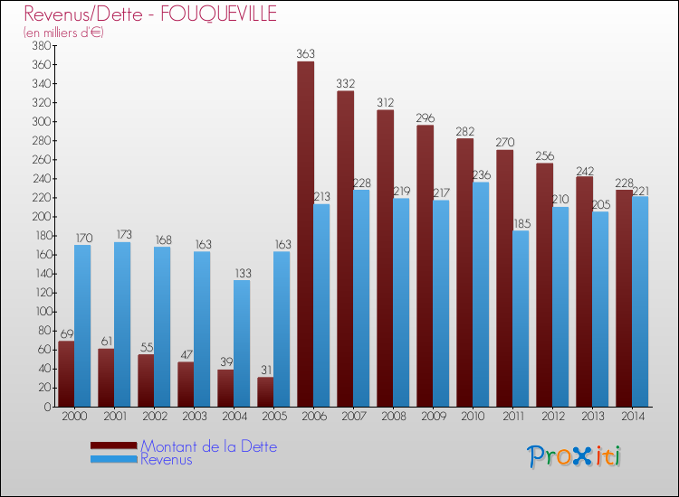 Evolution comparée de la dette et des revenus pour la commune de FOUQUEVILLE de 2000 à 2014 Comparaison de la dette et des revenus pour FOUQUEVILLE de 2000 à 2014