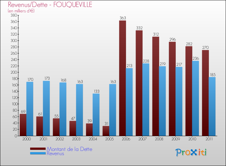 Evolution comparée de la dette et des revenus pour la commune de FOUQUEVILLE de 2000 à 2011 Comparaison de la dette et des revenus pour FOUQUEVILLE de 2000 à 2011
