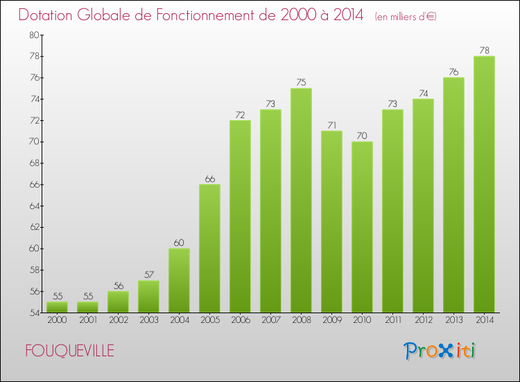 Evolution du montant de la Dotation Globale de Fonctionnement pour la commune de FOUQUEVILLE de 2000 à 2014 Evolution du montant de la Dotation Globale de Fonctionnement pour FOUQUEVILLE de 2000 à 2014