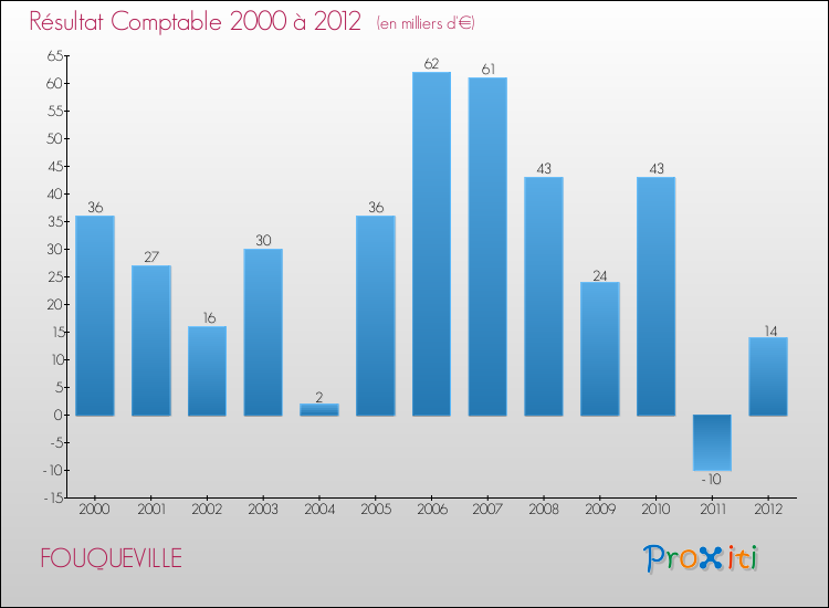 Evolution du résultat comptable pour la commune de FOUQUEVILLE de 2000 à 2012 Evolution du résultat comptable pour FOUQUEVILLE de 2000 à 2012