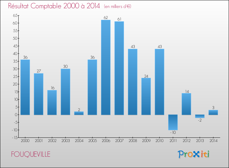 Evolution du résultat comptable pour la commune de FOUQUEVILLE de 2000 à 2014 Evolution du résultat comptable pour FOUQUEVILLE de 2000 à 2014