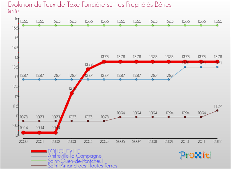 Evolution du taux de la taxe foncière sur le bati pour FOUQUEVILLE et les communes proches de 2000 à 2012 Comparaison des taux de taxe foncière sur le bati pour FOUQUEVILLE et les communes voisines de 2000 à 2012