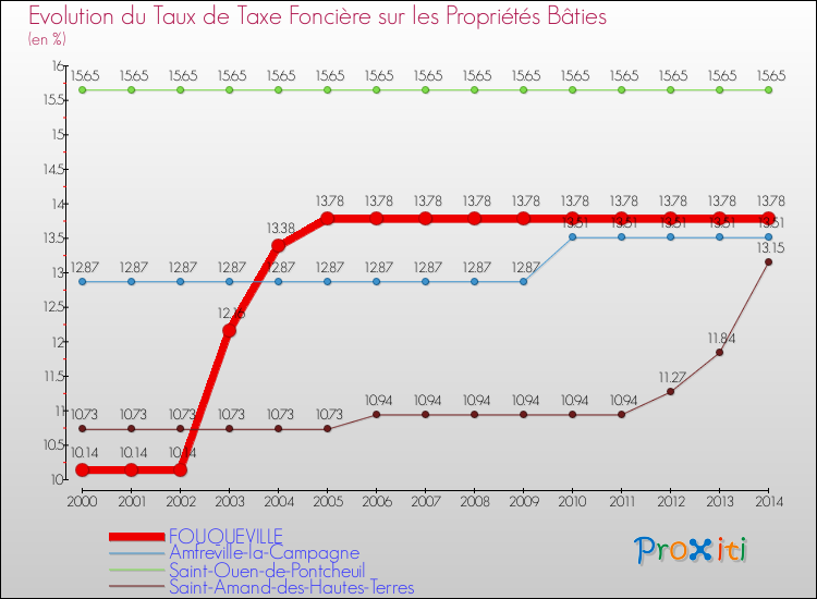Evolution du taux de la taxe foncière sur le bati pour FOUQUEVILLE et les communes proches de 2000 à 2014 Comparaison des taux de taxe foncière sur le bati pour FOUQUEVILLE et les communes voisines de 2000 à 2014