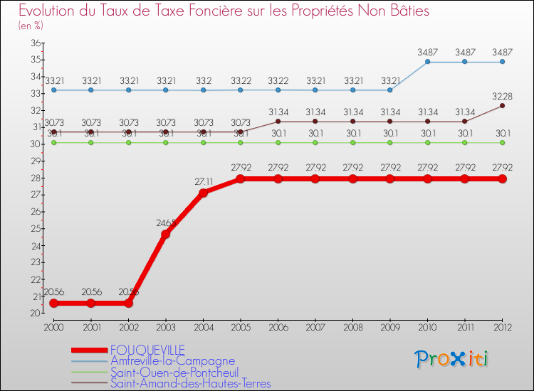 Evolution du taux de la taxe foncière sur les immeubles et terrains non batis pour FOUQUEVILLE et les communes proches de 2000 à 2012 Comparaison des taux de la taxe foncière sur les immeubles et terrains non batis pour FOUQUEVILLE et les communes voisines de 2000 à 2012