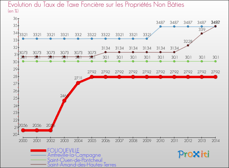 Evolution du taux de la taxe foncière sur les immeubles et terrains non batis pour FOUQUEVILLE et les communes proches de 2000 à 2014 Comparaison des taux de la taxe foncière sur les immeubles et terrains non batis pour FOUQUEVILLE et les communes voisines de 2000 à 2014