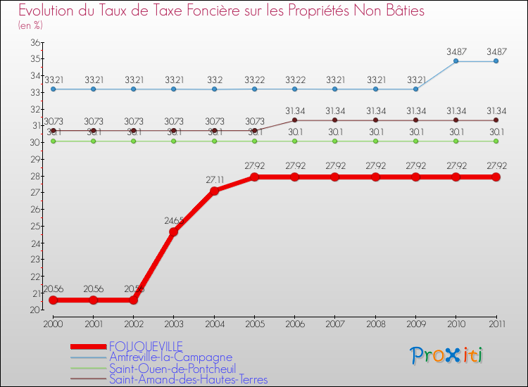 Evolution du taux de la taxe foncière sur les immeubles et terrains non batis pour FOUQUEVILLE et les communes proches Comparaison des taux de la taxe foncière sur les immeubles et terrains non batis pour FOUQUEVILLE et les communes voisines