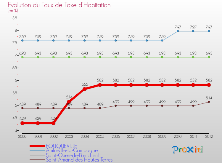 Evolution du taux de la taxe d'habitation pour FOUQUEVILLE et les communes proches Comparaison des taux de la taxe d'habitation pour FOUQUEVILLE et les communes voisines