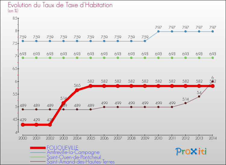 Evolution du taux de la taxe d'habitation pour FOUQUEVILLE et les communes proches de 2000 à 2014 Comparaison des taux de la taxe d'habitation pour FOUQUEVILLE et les communes voisines de 2000 à 2014